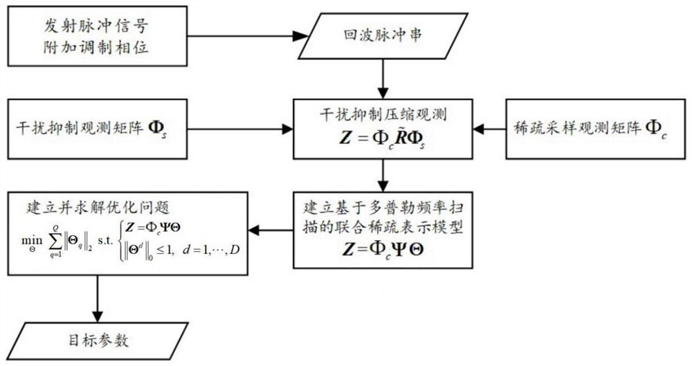 一种压缩感知雷达干扰抑制稀疏观测方法