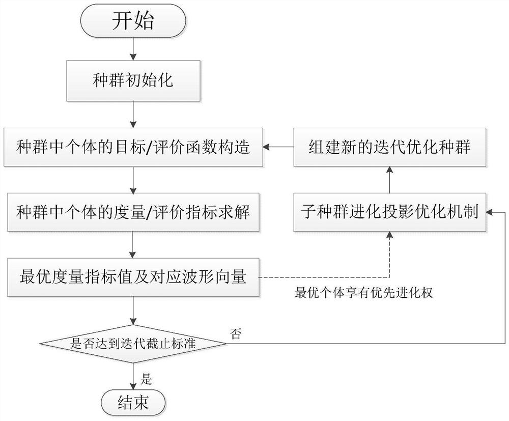 一种雷达低旁瓣波形设计方法