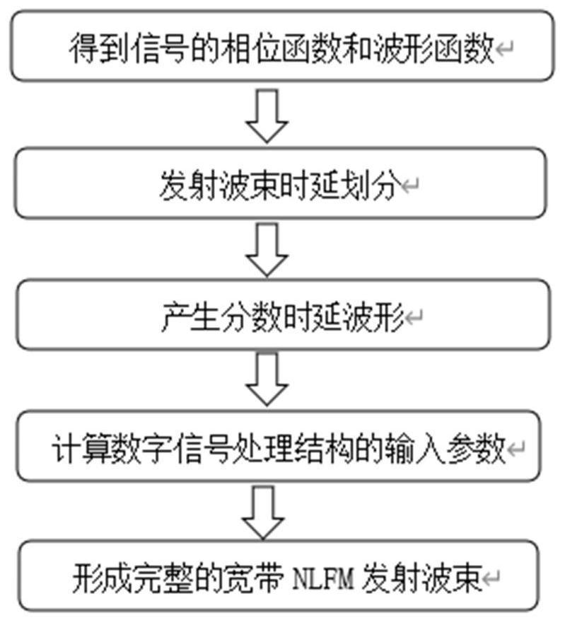 一种基于提取参数分数时延的宽带NLFM发射波束形成方法