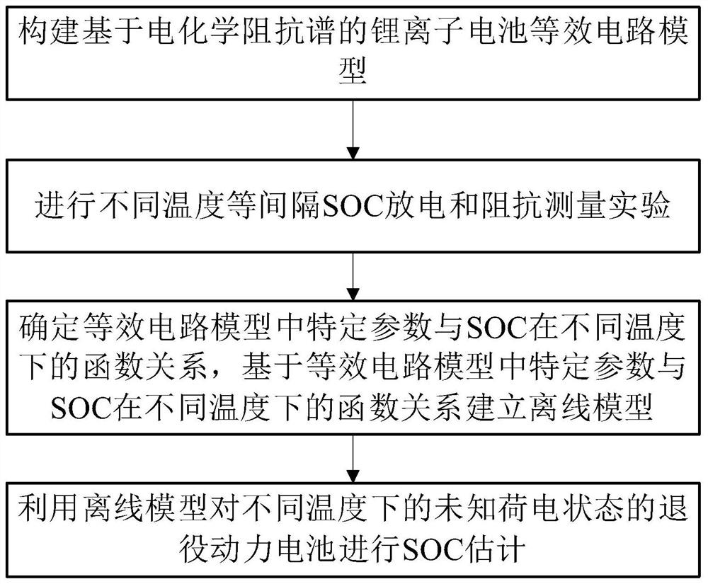 一种退役锂离子动力电池SOC快速检测方法及装置