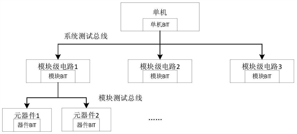 一种卫星综合电子机内测试设计方法