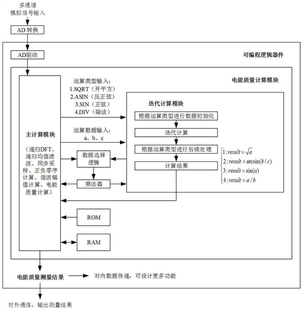 一种基于高耦合度迭代模型的电能质量测量系统及方法