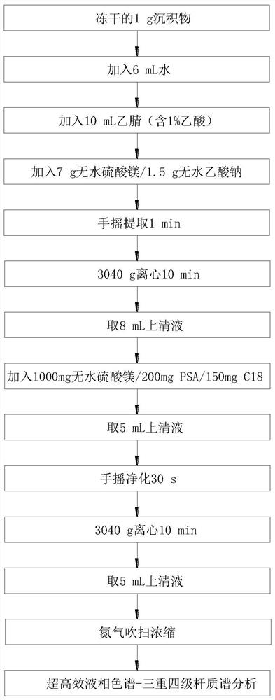 一种快速检测环境沉积物中高血压药物痕量残留的方法