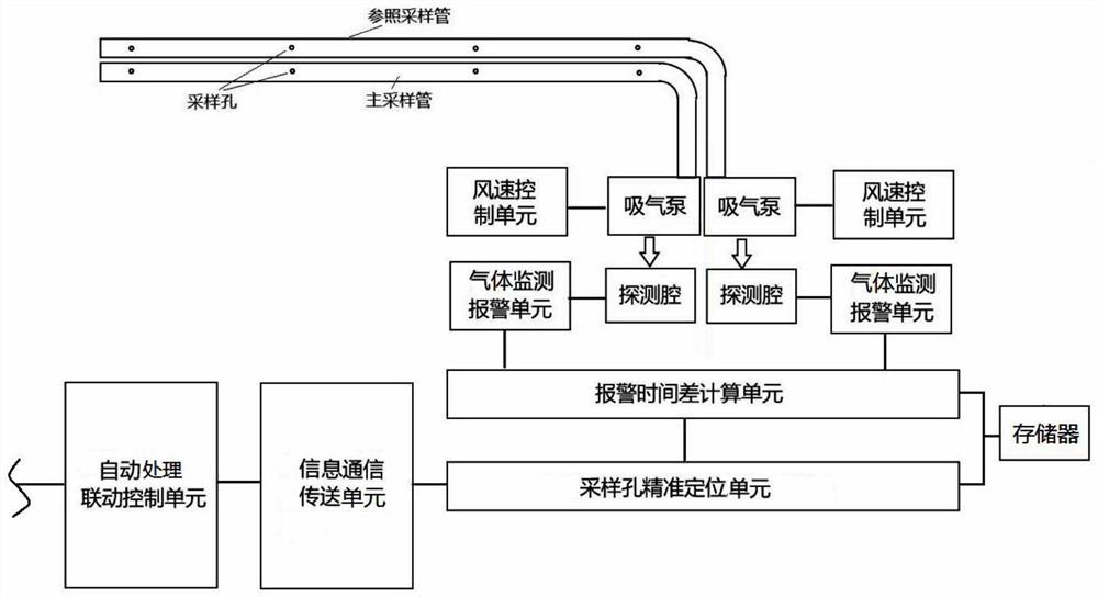 一种管路吸气式空气采样异常位置的精准定位系统及方法