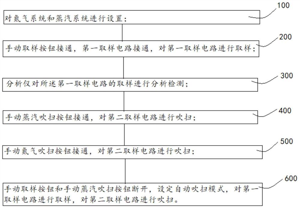 一种混合煤气气体热值仪在线取样吹扫方法及装置