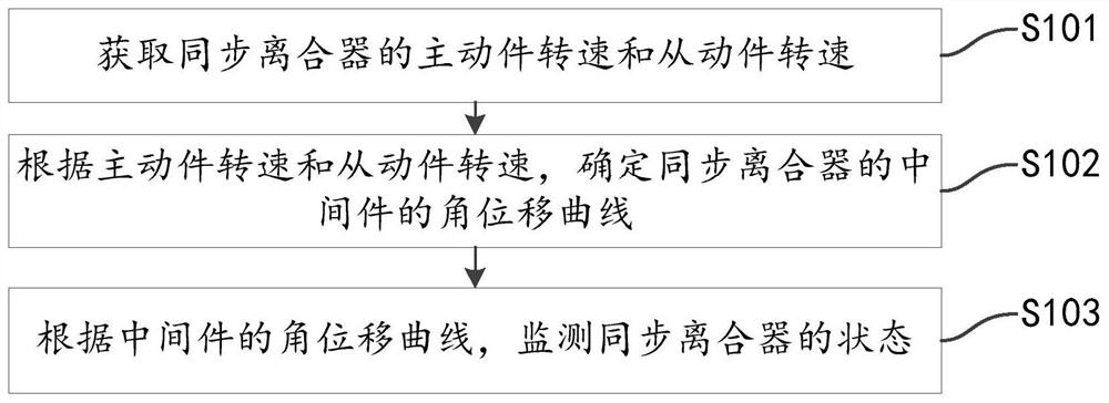 同步离合器的运动状态监测方法、装置及电子设备