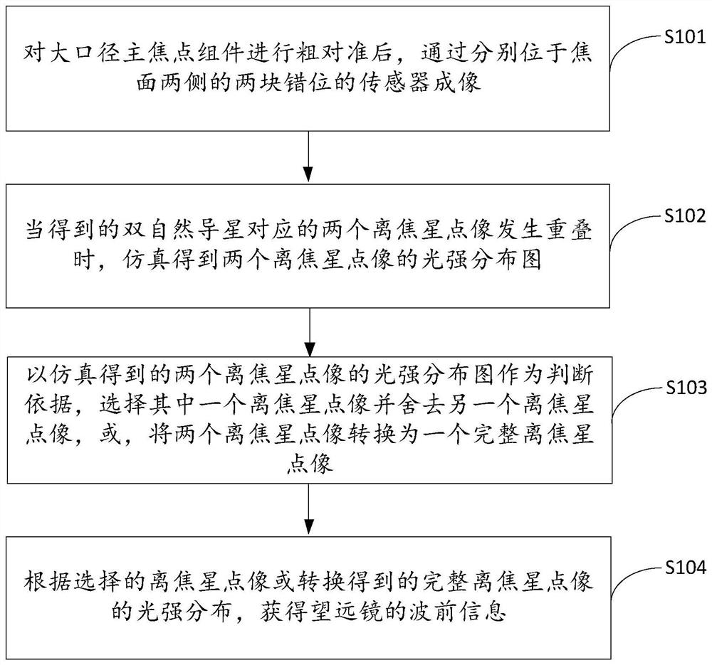 一种巡天望远镜波前曲率传感方法、装置、设备及介质