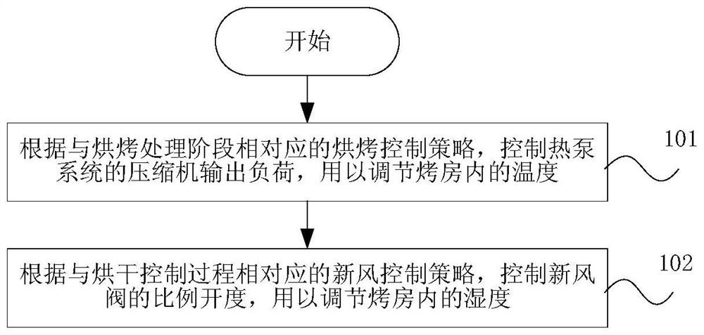 热泵烘干设备的控制方法、装置以及存储介质