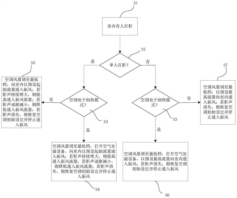 一种基于鼾声的室内空气调节方法及系统、可读存储介质