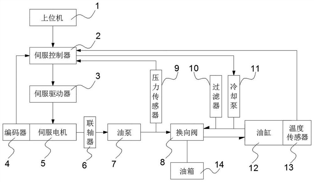 一种用于压铸机上的伺服液压泵系统