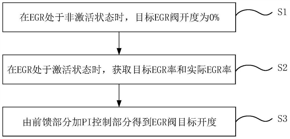 一种基于EGR率的EGR阀闭环控制方法