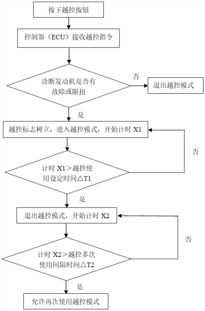 一种船用发动机越控功能的控制方法