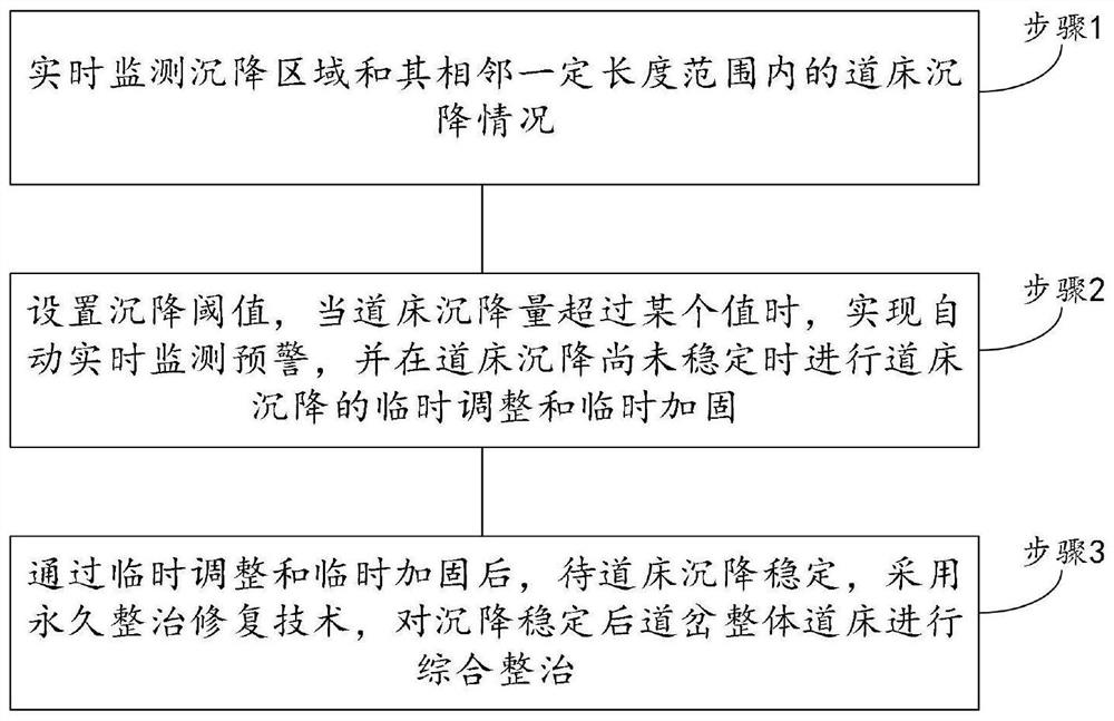 一种地铁道岔区整体道床沉降整治方法