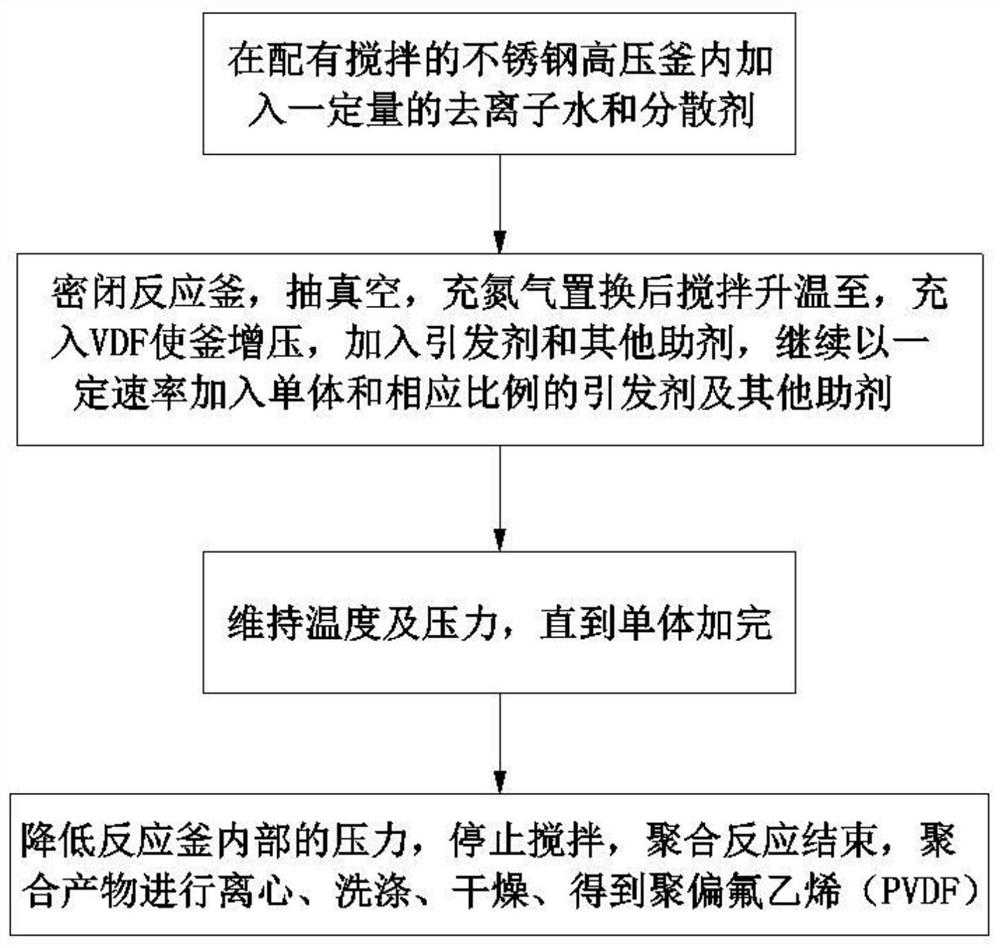 一种聚偏氟乙烯（PVDF）合成工艺