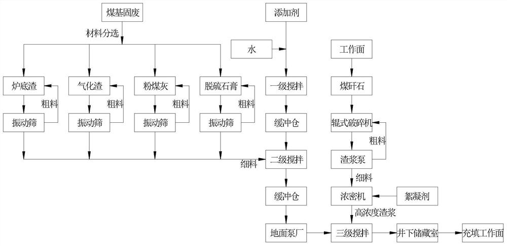 一种煤基固废充填膏体的制备方法及充填系统