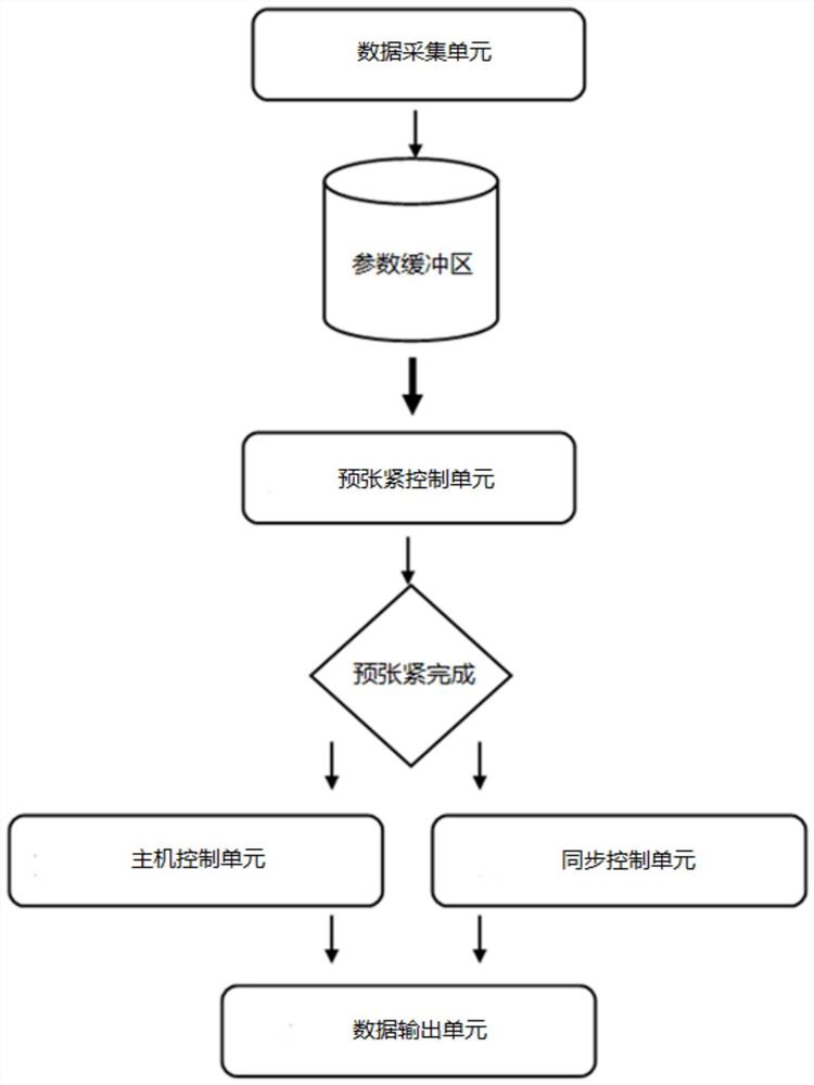 一种管带输送机张紧控制方法、控制装置和管带输送机