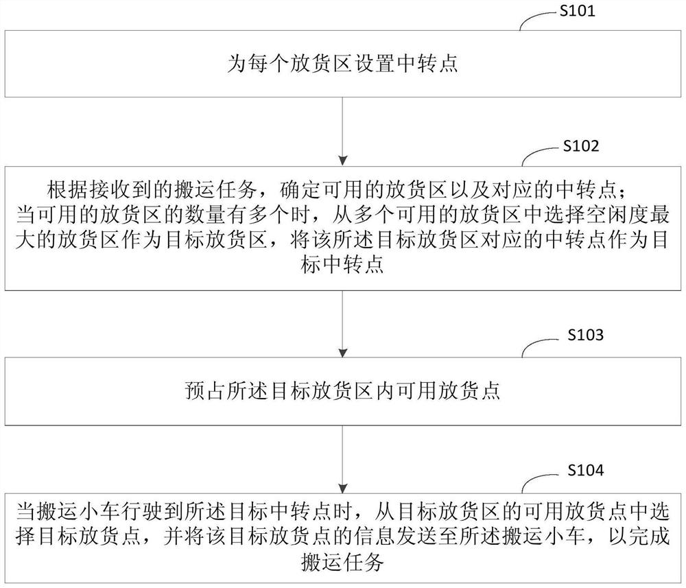 运送货物的调度方法和装置