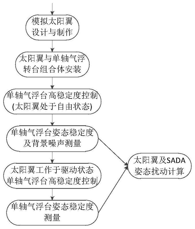 一种高稳SADA姿态扰动地面测试系统及方法