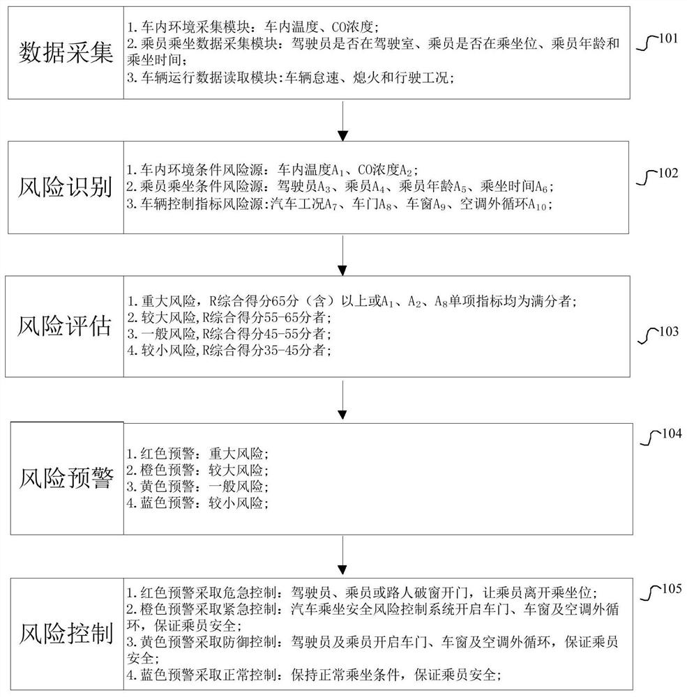 汽车乘员安全预警方法、系统及存储介质