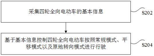 适用于四轮全向电动车的控制方法和装置