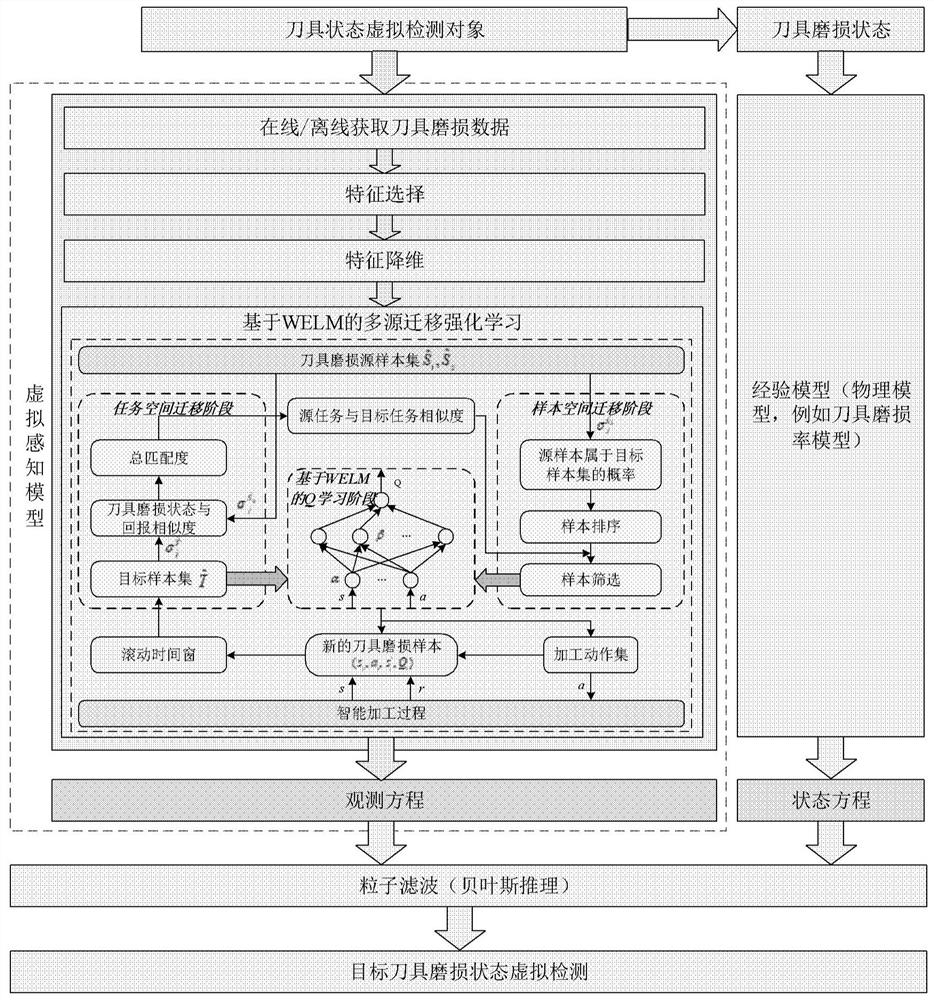 基于多源样本迁移强化学习的智能加工刀具磨损预测方法