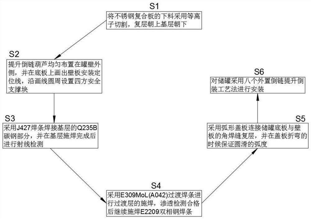 复合板储罐焊接与安装方法