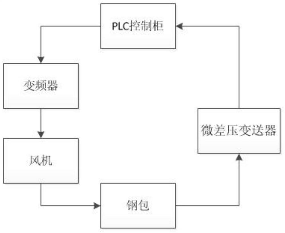 钢包烘烤压力控制系统及方法