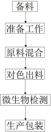 一种含桑葚、枸杞色素的口红及其制备方法