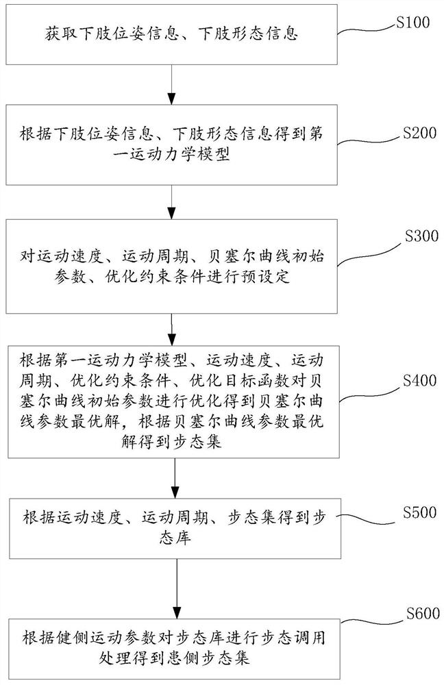 下肢外骨骼步态规划方法及计算机可读存储介质、设备