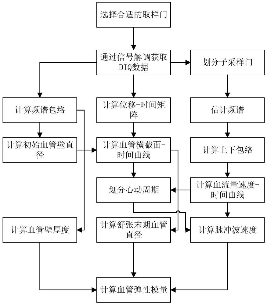 一种基于超声的血管硬度测量方法