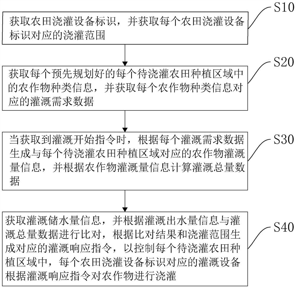 一种高标农田节水灌溉智能控制方法及系统