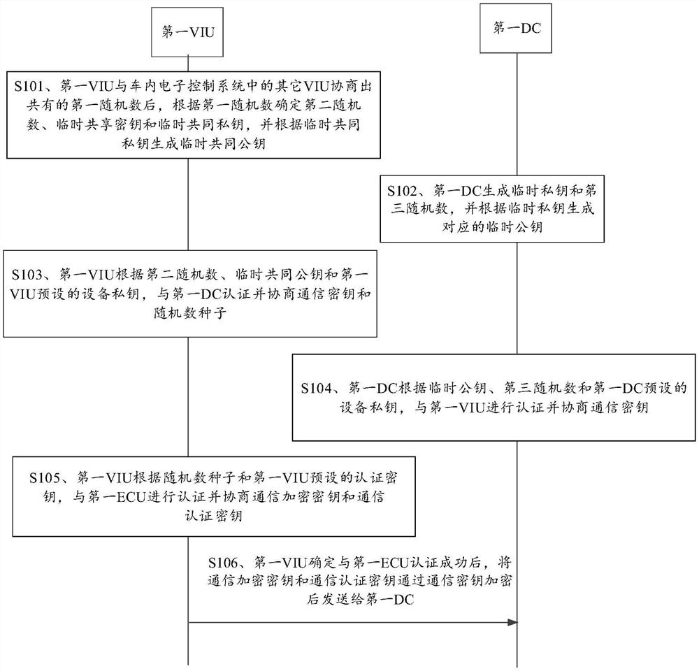 密钥协商方法及装置