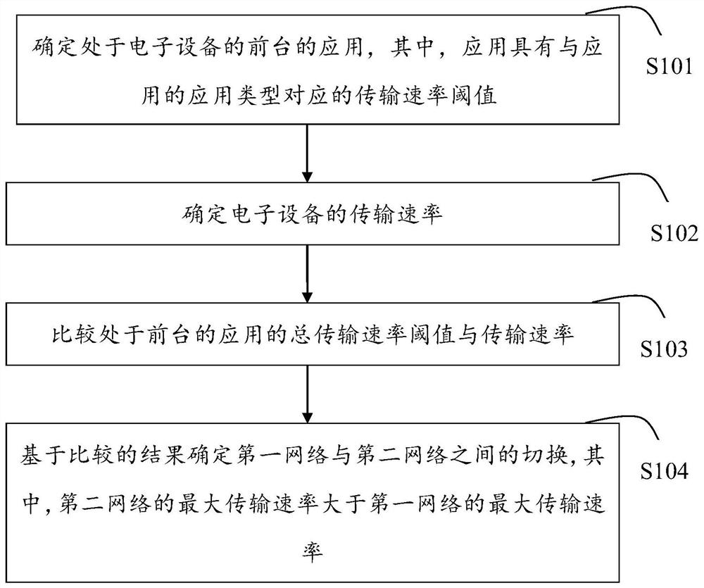 电子设备的控制方法、装置、终端和存储介质