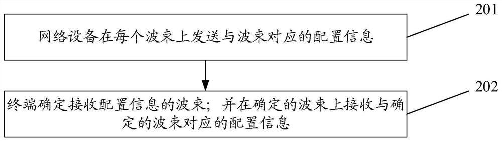 信息配置方法、装置、相关设备及存储介质