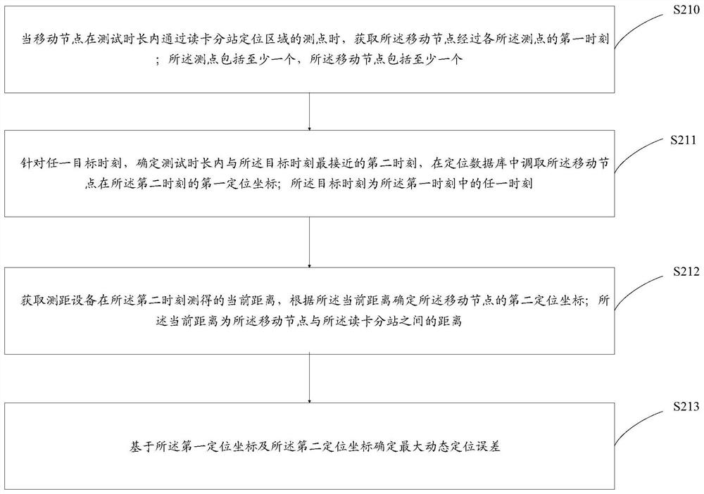 一种确定最大动态定位误差的方法及系统