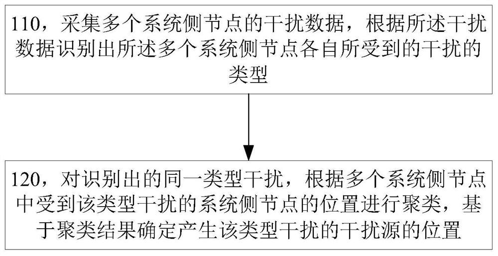 一种无线通信系统的干扰定位方法、装置和系统