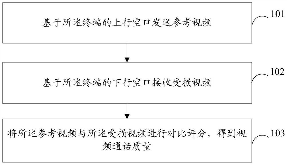 视频通话质量测试方法、装置和计算机可读存储介质