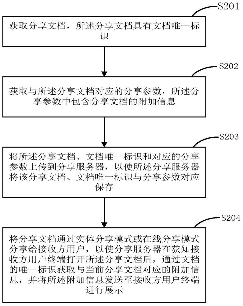 文档分享的方法、装置、终端、分享服务器及存储介质