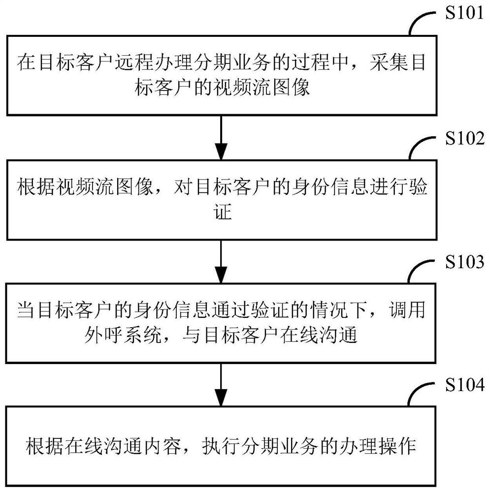 基于远程视频的分期业务处理方法及装置