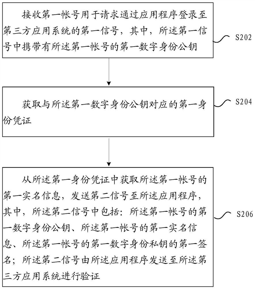 实名登录的方法及装置