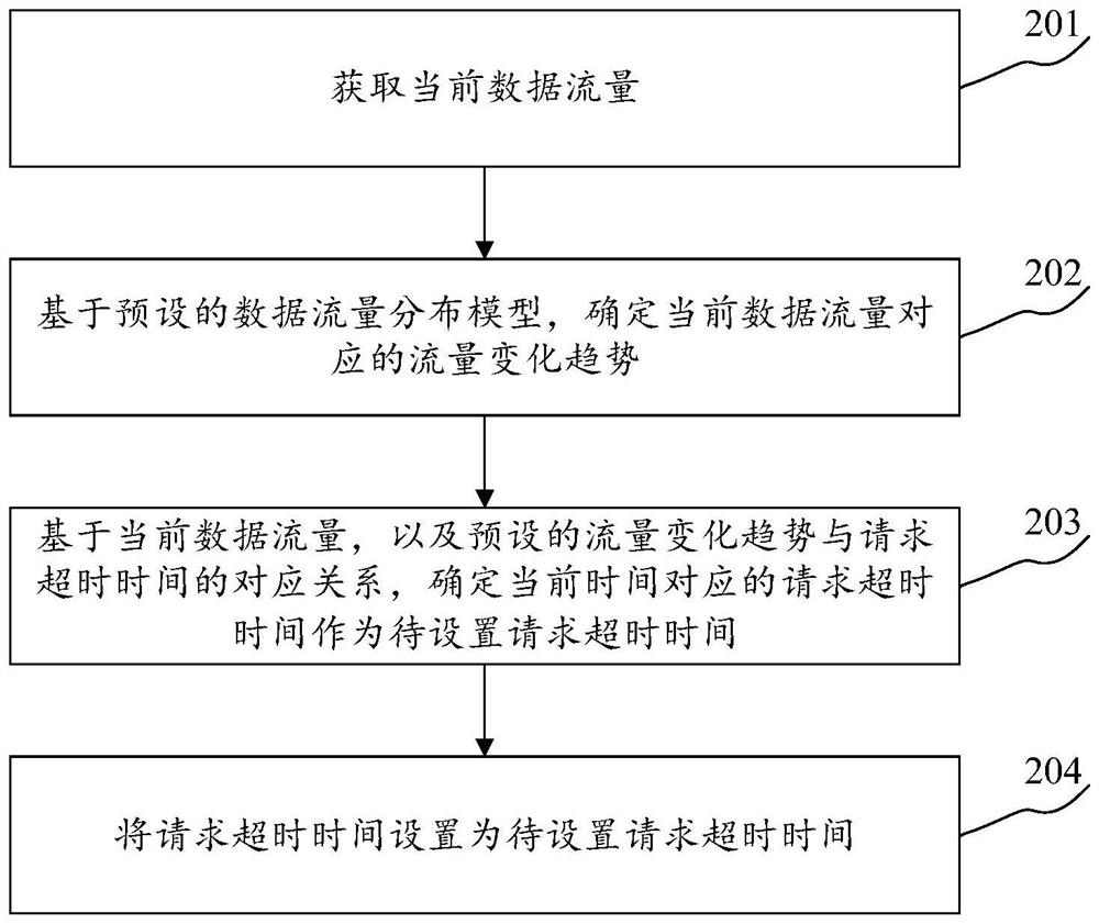 自适应调整服务超时时间的方法和装置