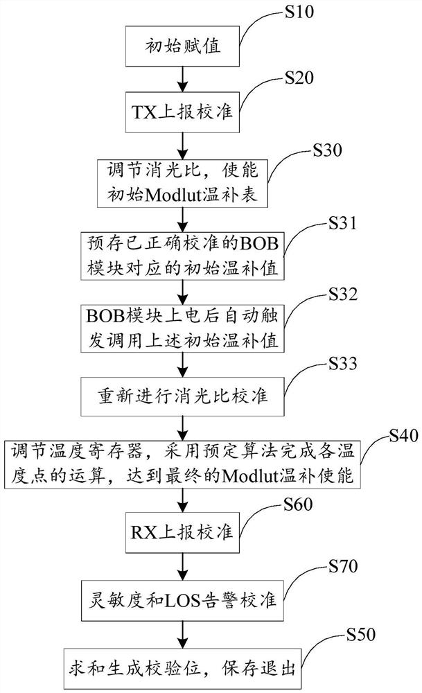 基于自动校准流程的BOB在线纠正方法