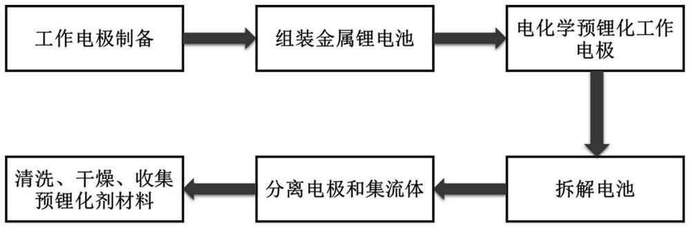 一种电化学过程制备预锂化剂的方法