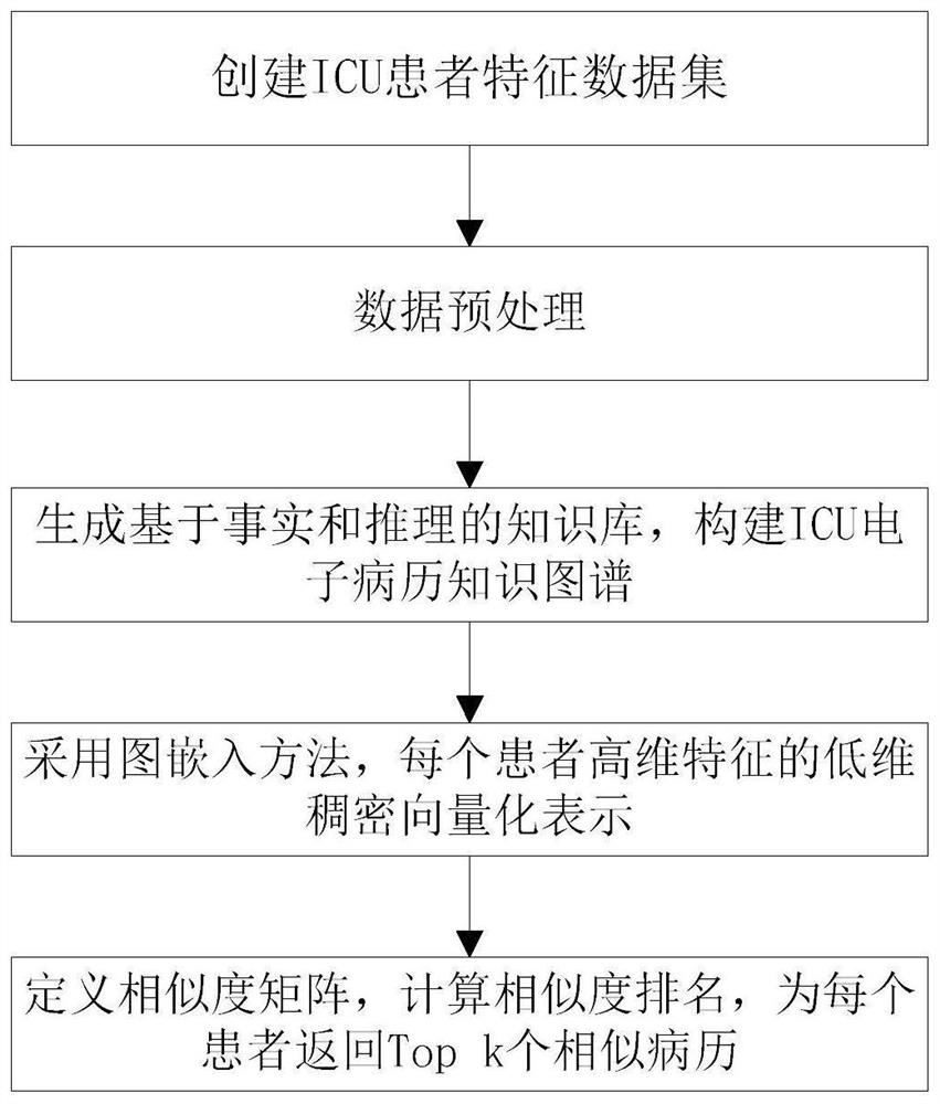 一种ICU电子病历知识图谱构建方法、系统和存储介质