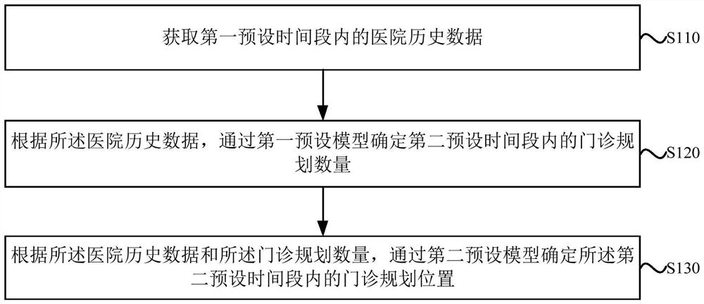 医院门诊规划方法、装置、设备及存储介质