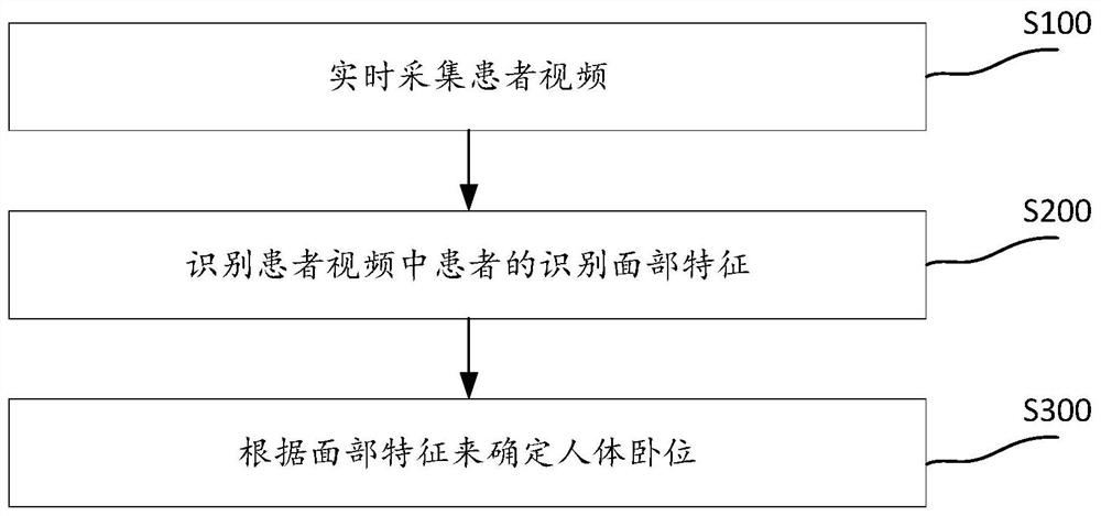 一种自动监测翻身护理工作质量的方法及系统