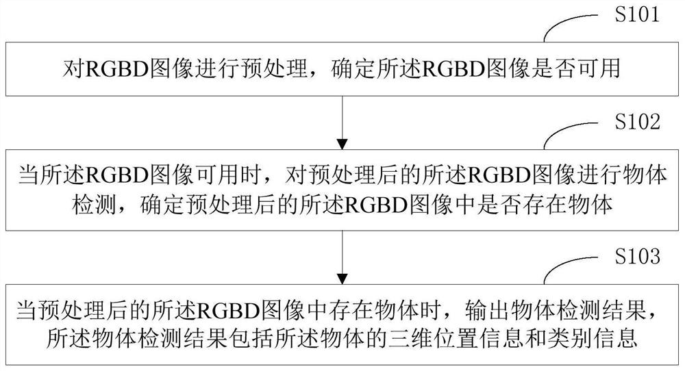 一种物体检测方法、装置、终端设备及存储介质