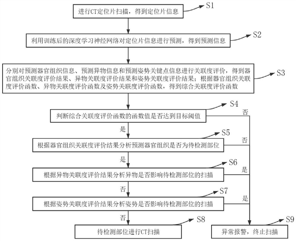 一种基于CT定位片的扫描流程决策方法及系统