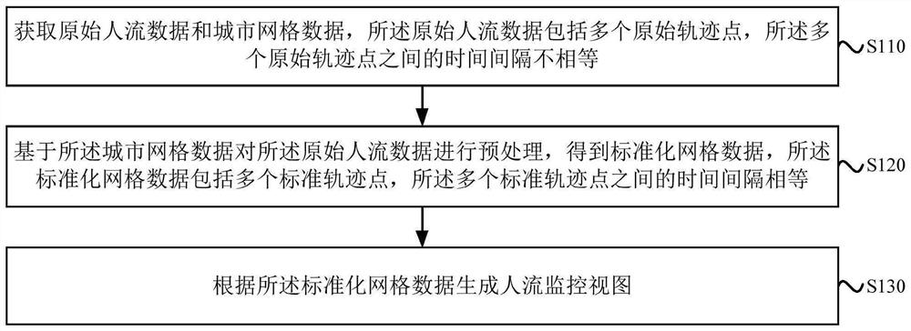 城市人流监控方法、装置、电子设备及存储介质