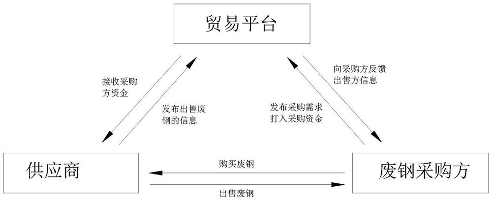 一种废钢行业采购销售管理系统